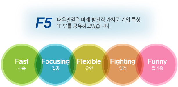 핵심가치-대우전열은 미래 발전적가치로 기업특성'F-5'를 공유하고있습니다. Fast(신속),Focusing(집중),Flexible(유연),Fighting(열정),Funny(즐거움)